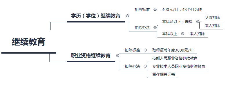 專項(xiàng)附加扣除熱點(diǎn)問(wèn)答——繼續(xù)教育篇